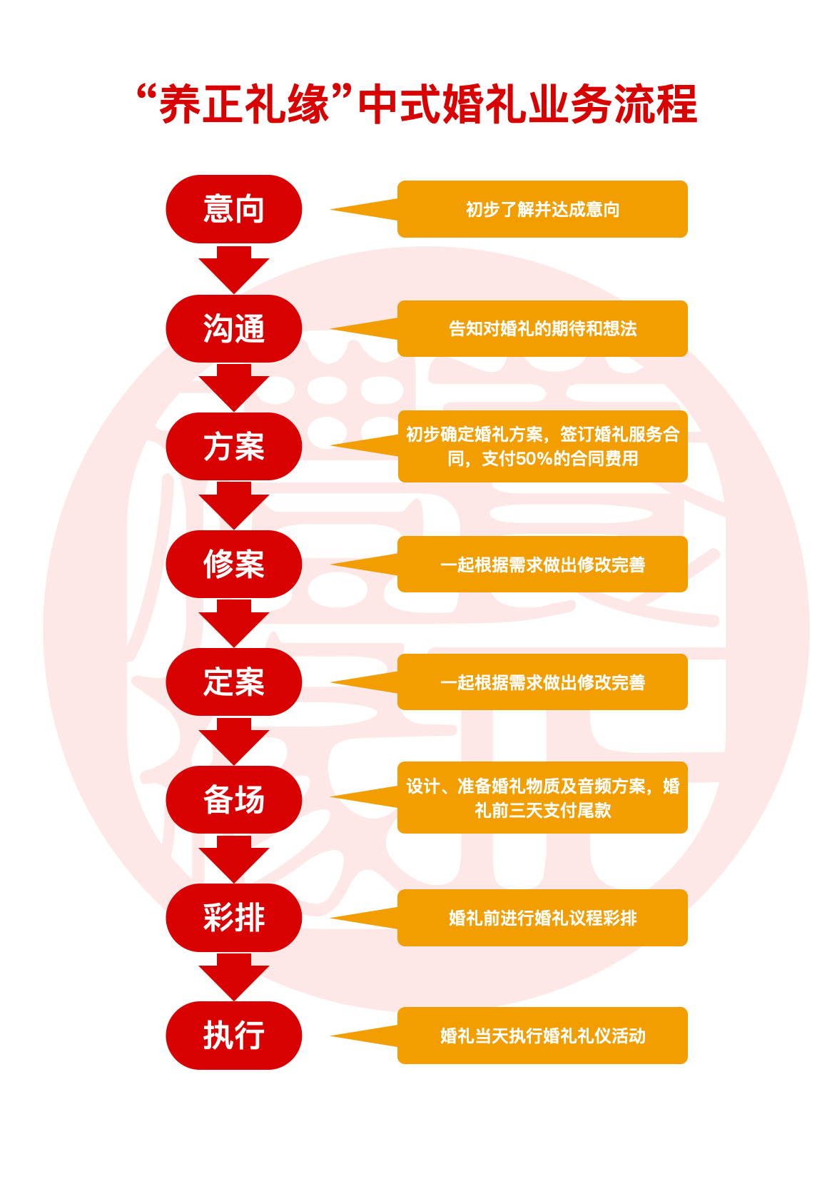 中式婚礼业务流程.png